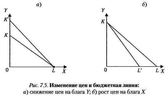 Изменение наклона бюджетной линии