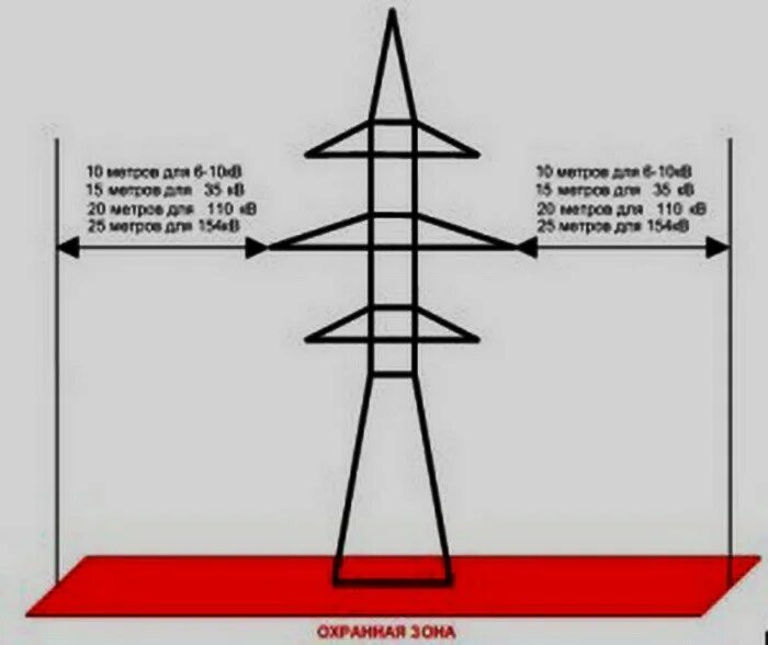 Охранная зона подземных кабельных линий. Охранная зона линии электропередач 110 кв. ЛЭП 35 кв охранная зона. Охранная зона 110 кв воздушная линия. Охранная зона линии электропередач 35 кв.