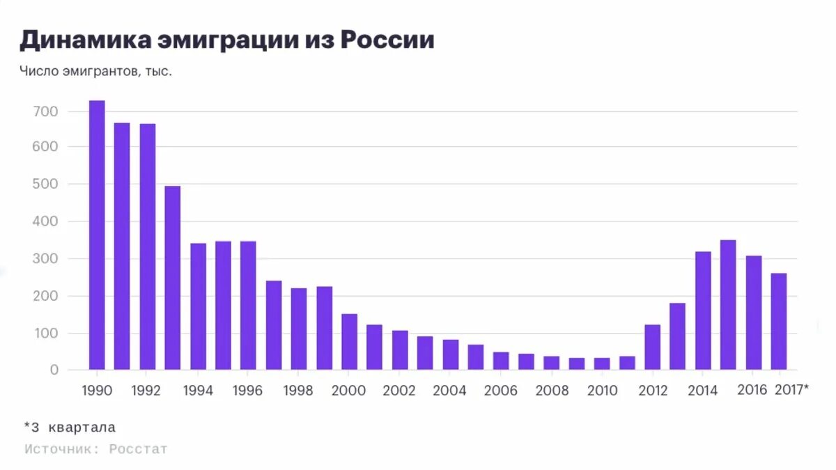 В сша вновь рекомендуют уезжать из россии. График эмиграции из России по годам. Динамика эмиграции из России. Диаграмма эмиграции из России. Статистика эмиграции из России график.