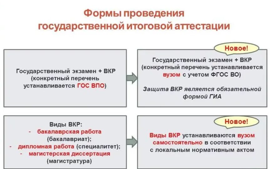 Успешно прошли итоговую аттестацию. Форма проведения итоговой аттестации. Виды государственной итоговой аттестации. Формы проведения итоговой аттестации в вузе. Гос аттестация в вузе это.