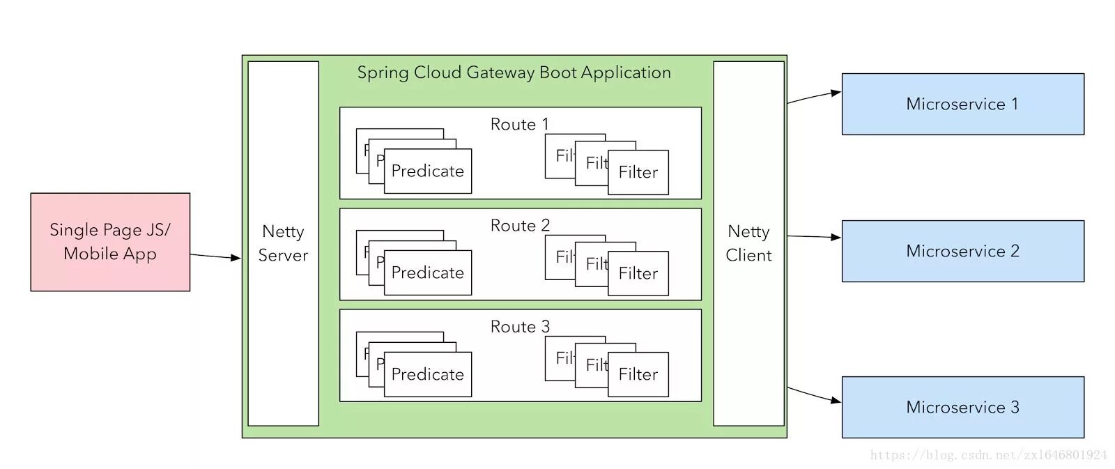 Spring cloud Gateway. Spring cloud API Gateway. Gateway Spring Boot. API Gateway схема. Spring documentation