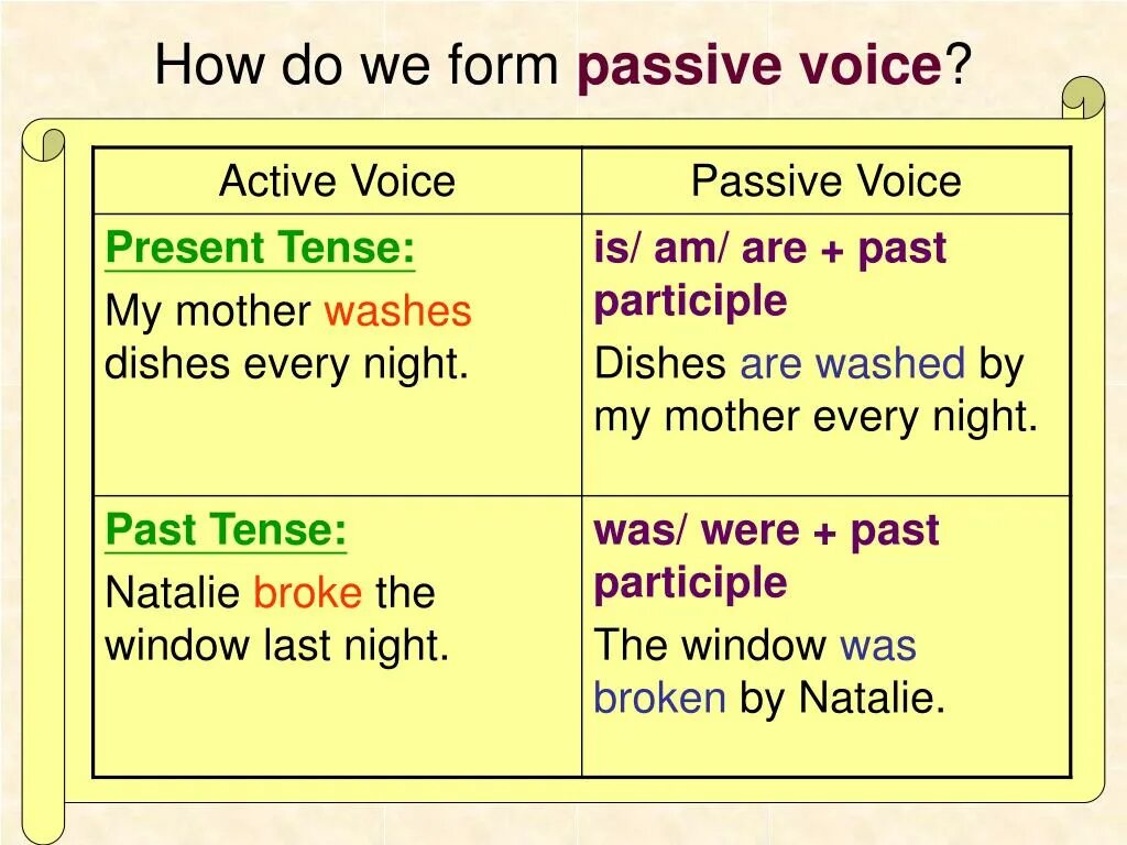 English Tenses Passive Voice. Passive form of the verb в английском. Пассив Войс. Страдательный залог Passive Voice. Be active перевод
