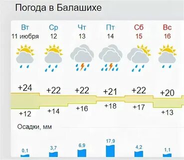 Прогноз погоды на неделю в балашихе московской