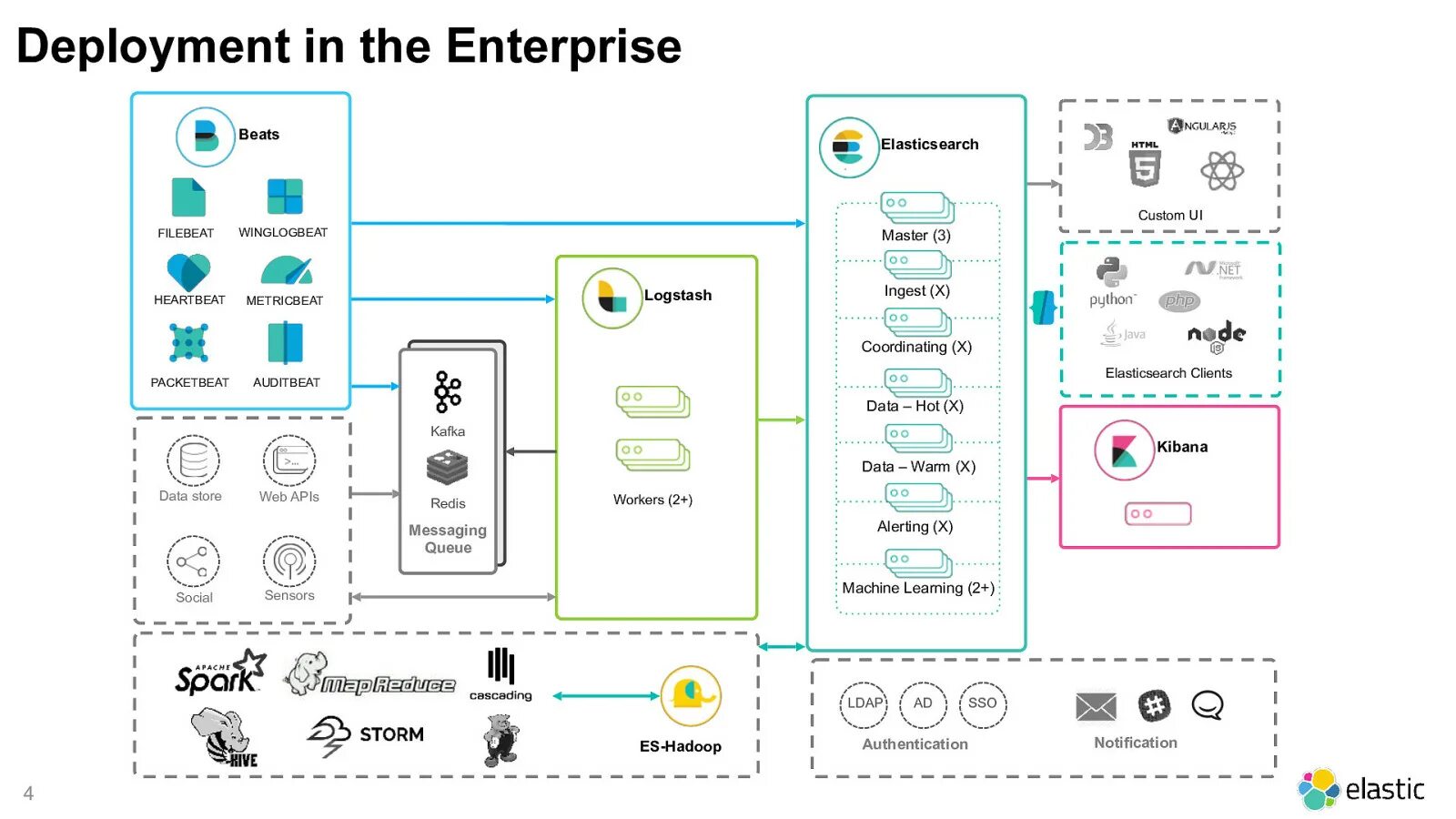 Elasticsearch ssl. Elasticsearch схема. beats elasticsearch. elasticsearch logstash kibana. elasticsearch stack + kafka.