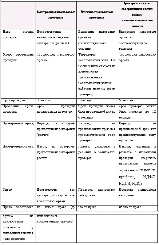 Анализ камеральной налоговой проверки. Сравнительный анализ камеральной и выездной налоговой проверки. сравнительная таблица налоговых проверок. сравнение камеральной и выездной налоговой проверки таблица. отличия камеральной и выездной налоговой проверки в таблице.