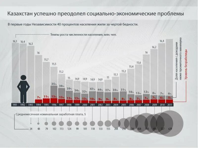 Уровень развития казахстана