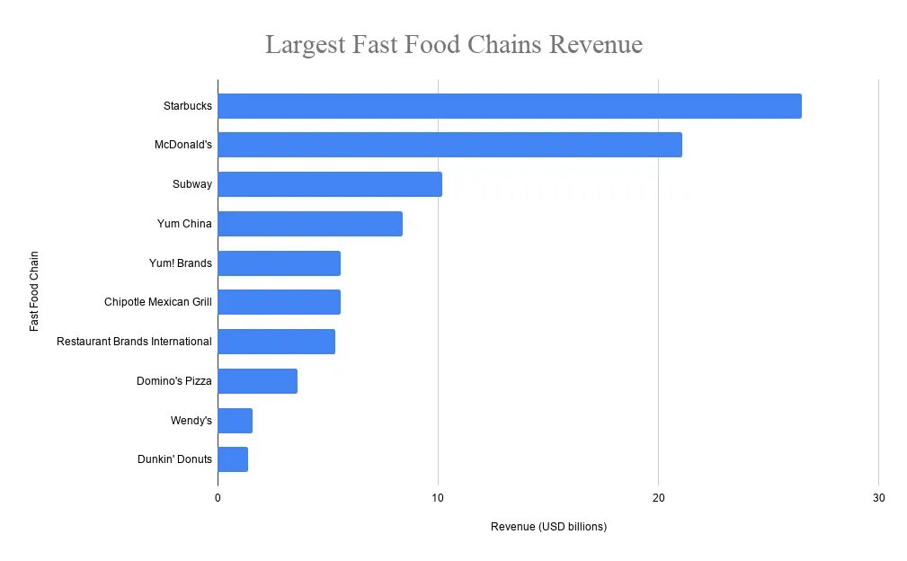 Фаст фуд самый востребованный. Revenue в микроаналитике. Какой фастфуд востребован в Англии в процентах. Big fast Results Малайзия картинка.