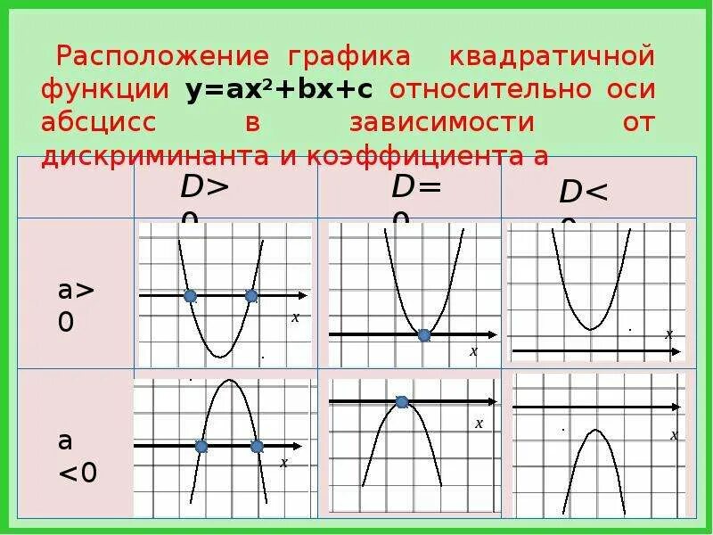 Неравенство квадратичной функции. Расположение Графика функции. Расположение графиков функций в зависимости от коэффициентов. Расположение Графика квадратичной функции. Зависимость коэффициента с и графиком квадратичной функции.