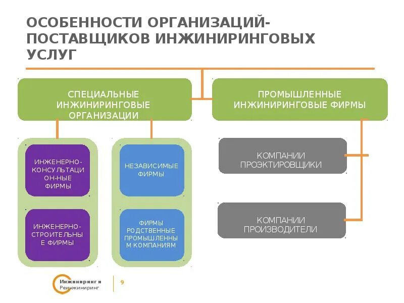 Организация поставщик услуг. Инжиниринговые фирмы. Структура инжиниринговой компании. Организационная структура инжинирингового центра. Схема инжиниринговых услуг.