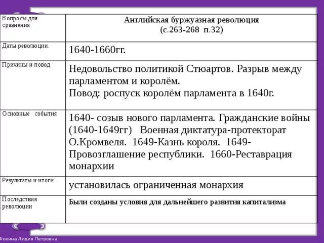 Английская буржуазная революция таблица причины события итоги. Английская революция даты 1640-1660 причины. Английская буржуазная революция XVII В. причины и основные этапы. Английская революция: причины, события, итоги.