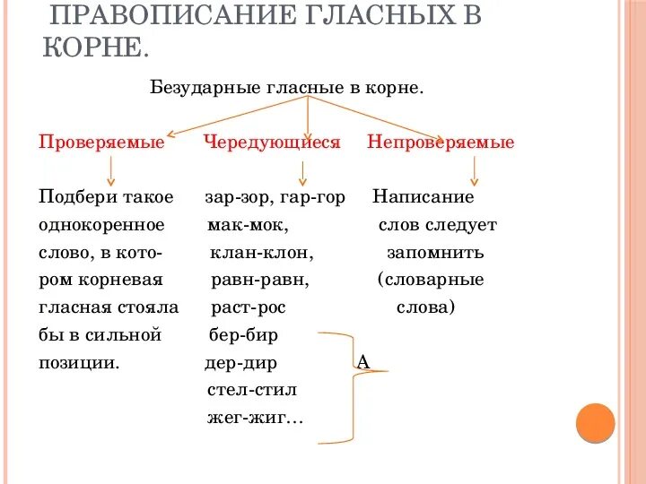 Безударные слова список. Правописание проверяемых и непроверяемых безударных гласных. Правописание безударных гласных непроверяемых ударением. Непроверяемые безударные гласные таблица. Проверяемая и непроверяемая безударная гласная в корне слова.