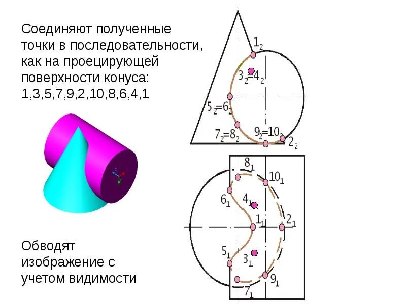 Пересечение конуса проецирующей плоскостью. Сечение поверхностей 2 порядка. сечение поверхности второго порядка плоскостью. нормальное сечение поверхности. круговое сечение поверхности второго порядка.