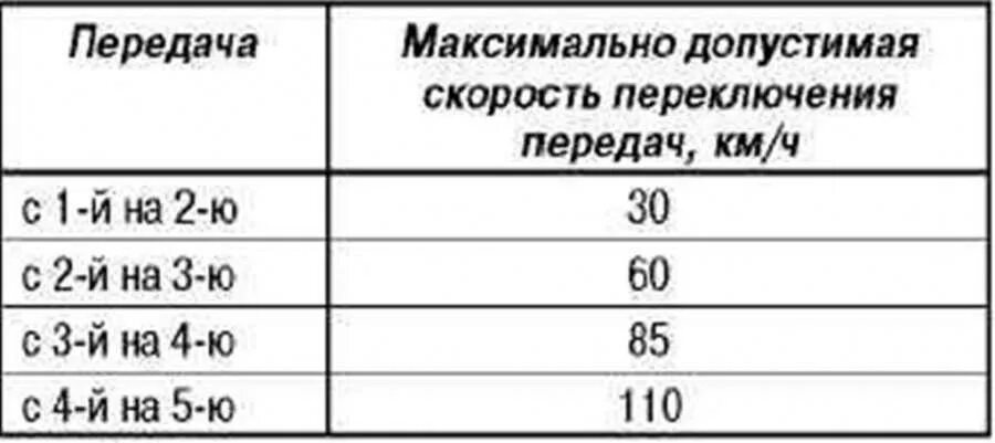 Когда нужно менять передачу. Переключение скоростей на механической коробке по оборотам. Переключение передач механика на какой скорости. Переключение передач в зависимости от скорости на механике. На какой скорости переключать передачи на механике 5.