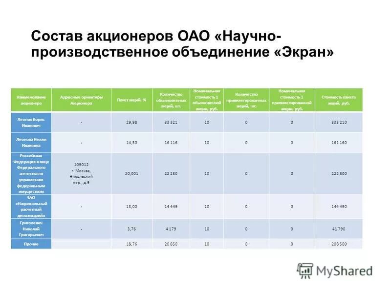 Цена акционера. Состав участников ОАО. ПАО Кол-во акционеров. Акционерное общество "научно-технический центр ЭЛИНС" продукция. Максимальная численность участников ПАО.