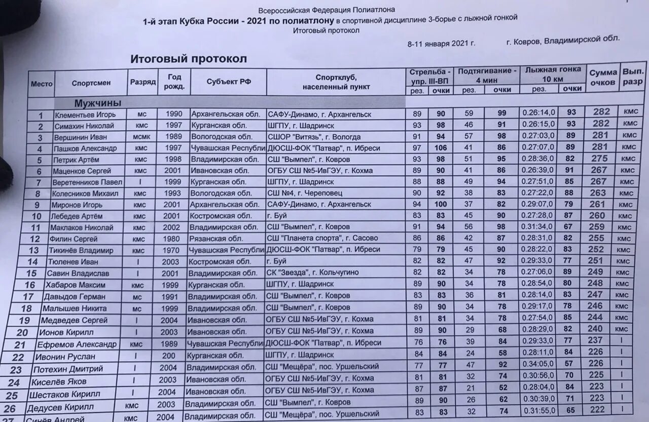 Итоговый протокол первенства россии. Всероссийская Федерация полиатлона. Протокол результатов соревнований по лыжным гонкам. Протокол по полиатлону. Полиатлон лыжные гонки.