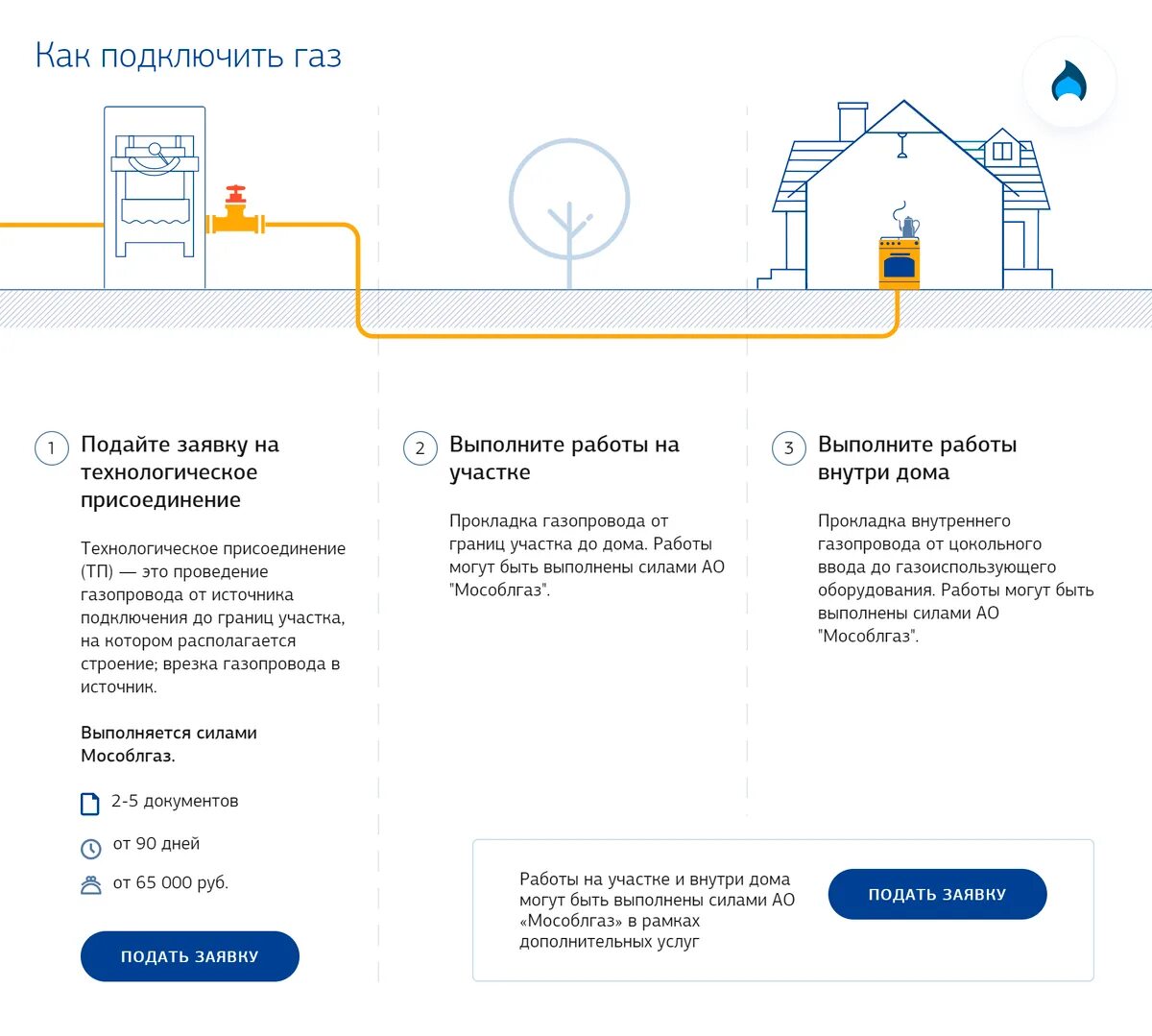 Документы для проведения газа в дом. Подключение к газоснабжению частного дома схема подключения. схема подключение частных домов к газопроводу. схема подводки газа к частному дому. схема газопровода в снт.