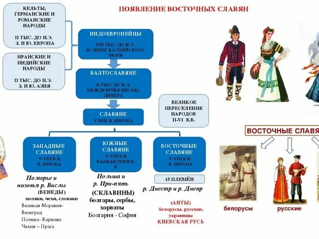 История народов европы. Народы на территории россии до середины 1 тысячелетия до нашей эры. народы на территории россии в древности. народы проживающие на территории. народы восточной европы таблица.