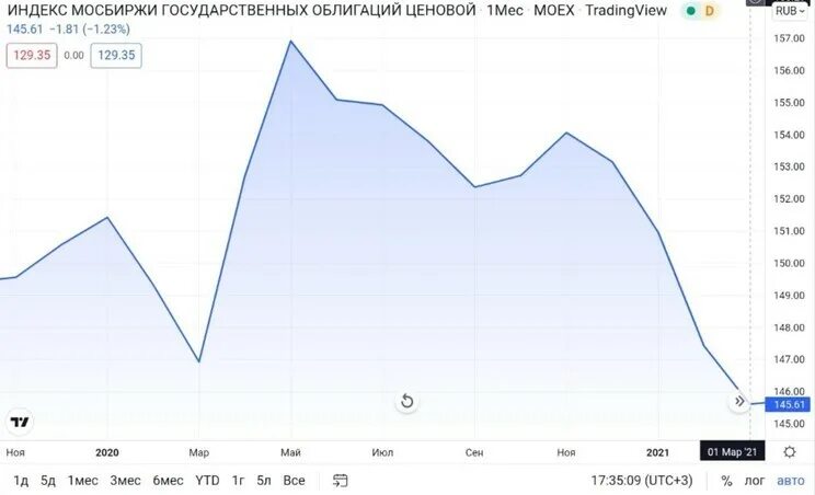 Индекс облигаций на московской бирже. Рынок ценных бумаг 2022. Индекс облигаций на московской бирже. Индекс облигаций на московской бирже. Индекс облигаций на московской бирже.