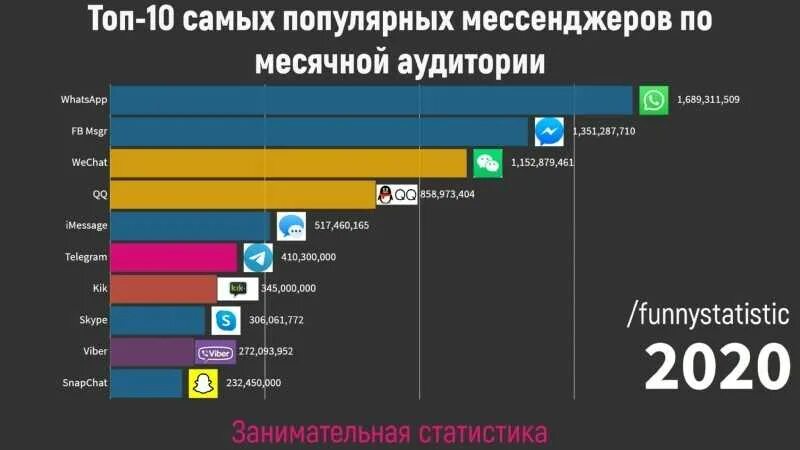 Какой мессенджер популярен