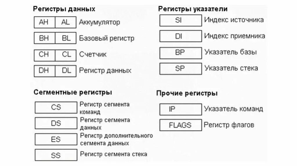 Регистров фамилия. Регистры процессора ассемблер. Регистры общего назначения ассемблер. Индексные регистры ассемблер. Регистры Assembler 32.