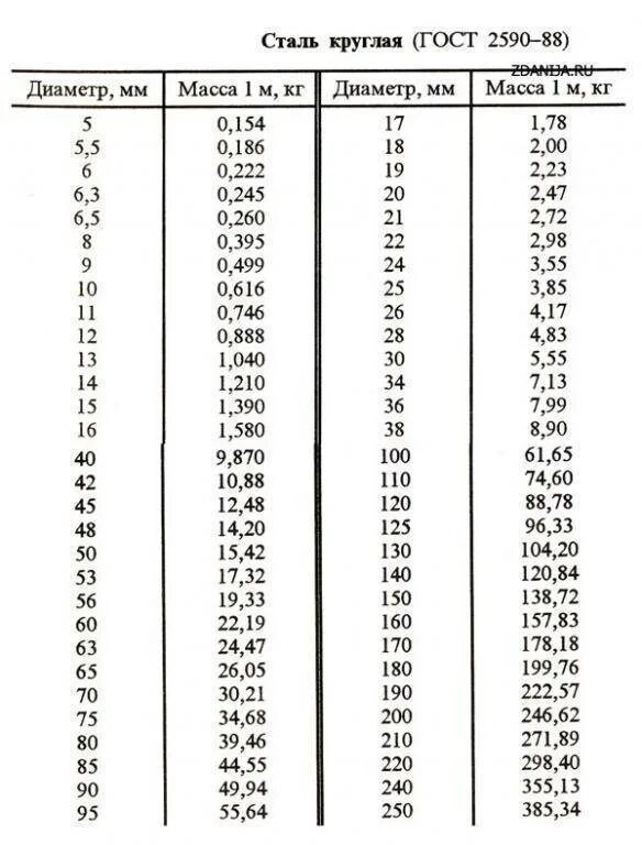 Вес д 50. Металлопрокат вес 1 метра таблица. Вес 1м круга стального. Вес кругляка 60мм металлического. Вес 1 метра круга стальной таблица.