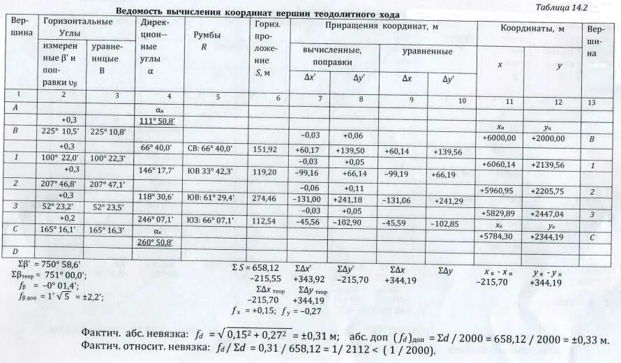 Приращения вычисленные. Уравнивание теодолитного хода формулы. Геодезия ведомость вычисления координат точек теодолитного хода. Таблица вычисления координат теодолитного хода. Ведомость координат точек замкнутого теодолитного хода.