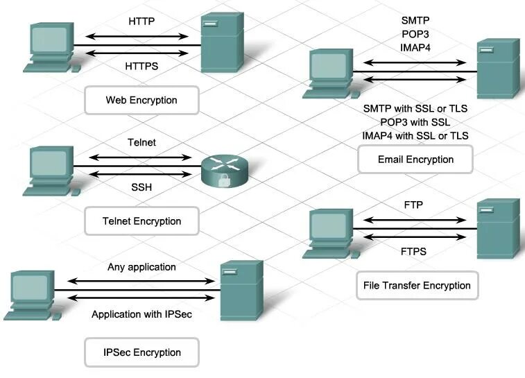 Адрес зашифрованной транзакции в голосовании. Протоколы SSL И TLS. Протокол SSH схема. Пример простейшего протокола шифрования. Схема протоколов SSL.