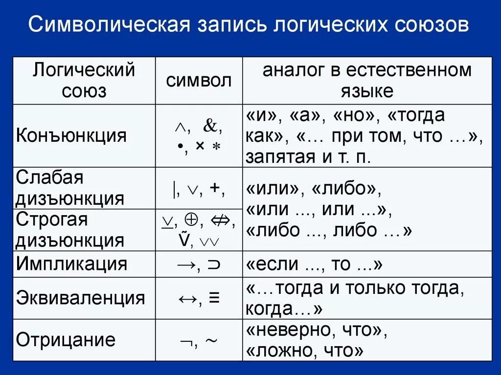 Знаки в символической логике. Логические символы в логике. Логика значок. Символическая запись логических союзов. Знаки в примерах в математике