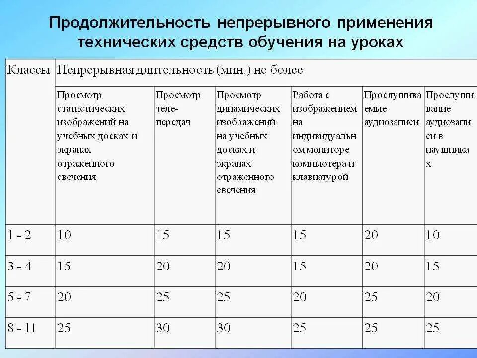 Непрерывное использование экрана не должна превышать. Продолжительность применения технических средств обучения на уроках. САНПИН Продолжительность уроков. Нормы использования ТСО на уроках САНПИН. Продолжительность занятий по САНПИН.