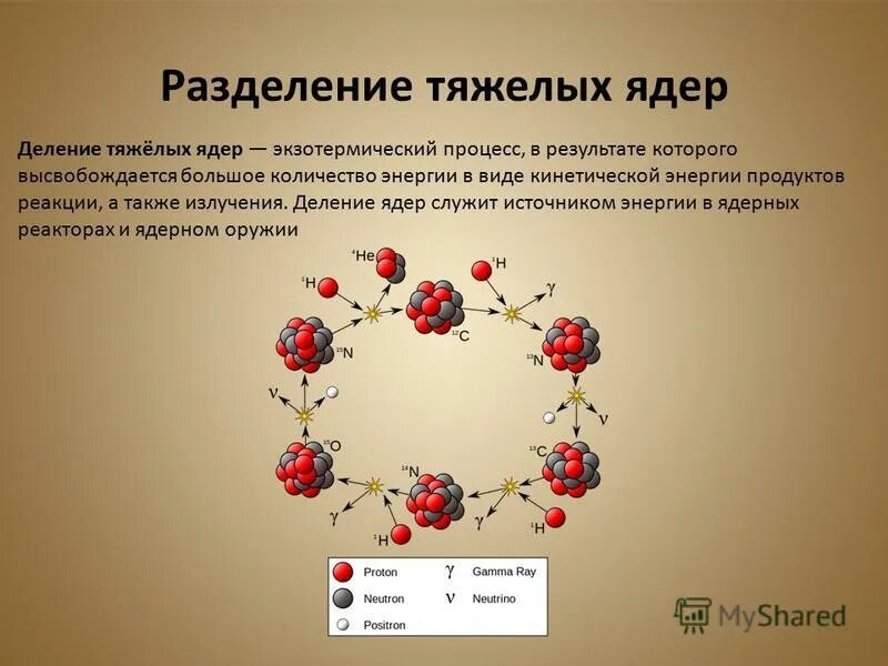 Моделью ядра служит. Ядерные реакции деление тяжелых атомных ядер цепная реакция деления. Деление ядер и Синтез ядер. Деление тяжелых атомных ядер. Ядерная реакция синтеза легких ядер.