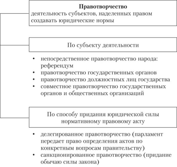 Правотворчество: понятие, принципы и способы.. Понятие и способы правотворчества.. Понятие и принципы правотворчества ТГП. Принципы правотворчества ТГП таблица. При проведении референдума правотворчество осуществляется