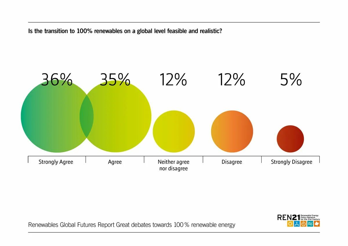 Ren21 ВИЭ. Global renewable Energy. Transition to renewable Energy. Global level