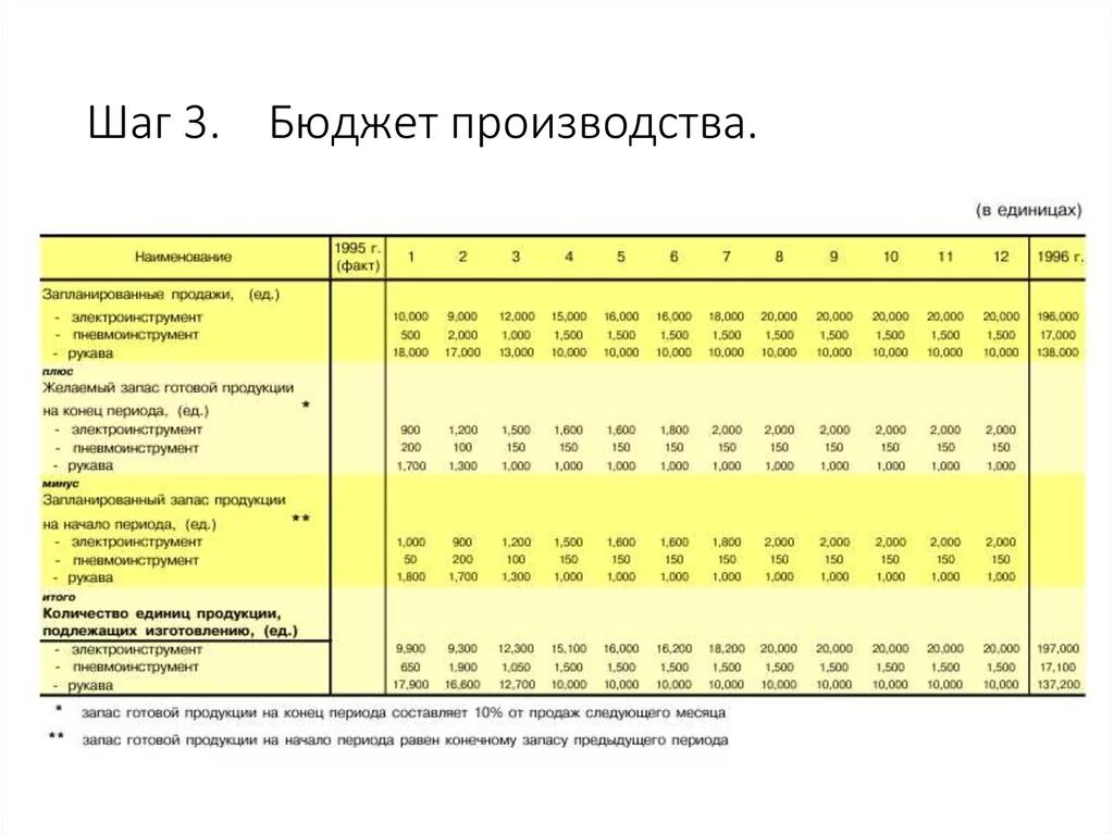 Составить бюджет производства. Бюджет производства. Бюджет производства пример. Бюджет продаж бюджет производства. Как составить бюджет производства.