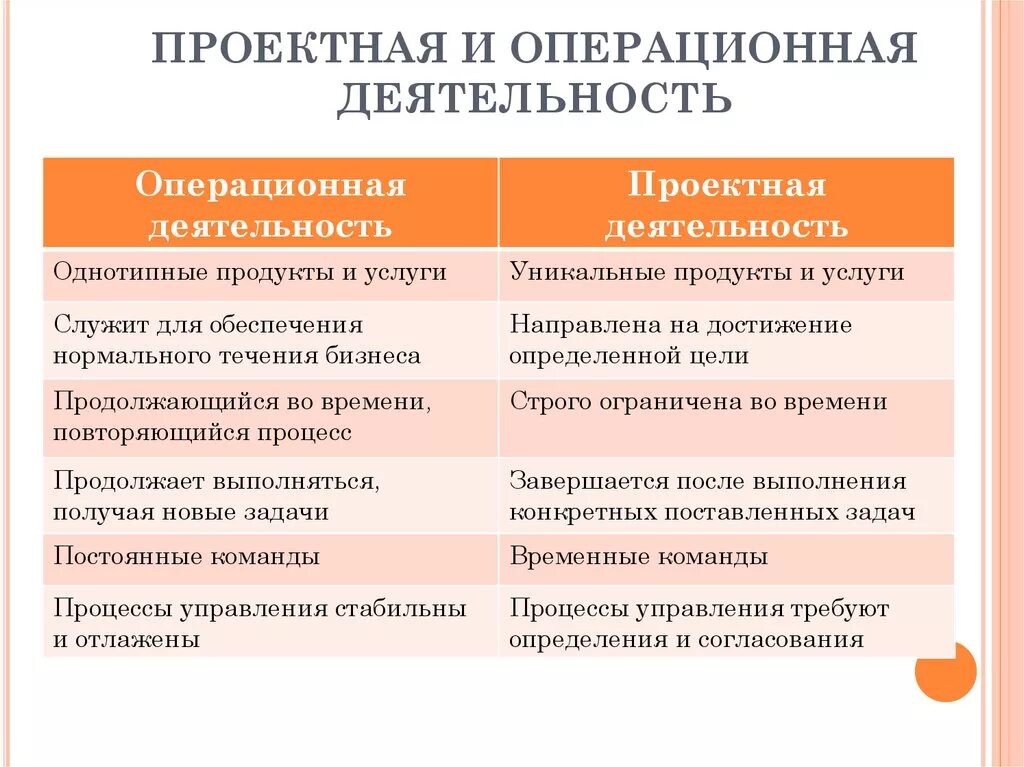 Укажите основные различия между. Операционная и проектная деятельность. Операционная деятельность и проектная деятельность. Отличие проекта от операционной деятельности. Проектная и Операционная деятельность отличия.