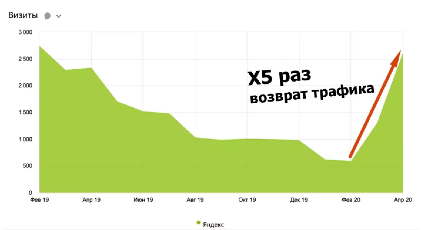 Изменить трафик. Увеличение интернет-трафика.