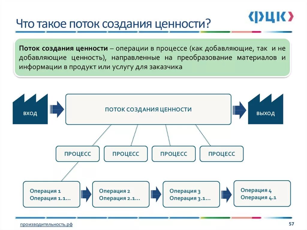 Поток создания ценности в бережливом производстве это. Карта потока создания ценности в бережливом производстве. Карта создания ценности. Создание карты потока создания ценности. Организация потока создания ценности