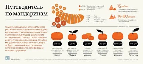 Мандарин со скольки