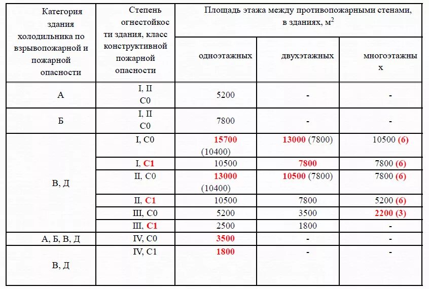 Класс конструктивной пожарной опасности жилых зданий. Iv степень огнестойкости класса с0. ii степени огнестойкости с0 класса конструктивной пожарной опасности. класс конструктивной пожарной опасности c1.