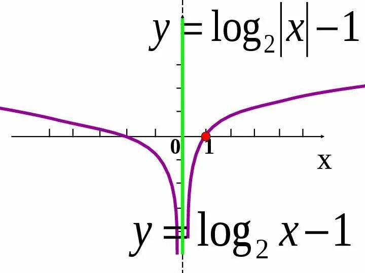 Логарифмическая функция с модулем. Преобразование графиков логарифмических функций. Преобразование Графика логарифмической функции. Построение графиков логарифмических функций.