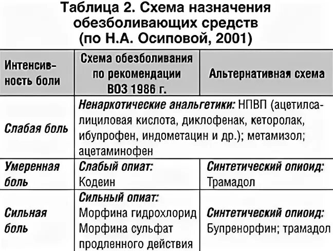 Какое обезболивающие при раке. Анальгетики препараты таблица. Схема обезболивания. Схема обезболивания при онкологии. Обезболивающие лекарства при онкологии.