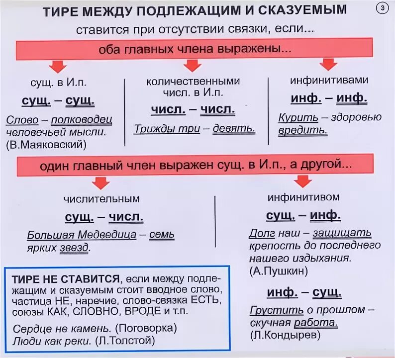 Подлежащее и сказуемое сущ сущ предложение. Тире между подлежащим и Сказ. - Между подлежащим и сказуемым. Тире между подлежащим и сказуемым. Правило постановки тире между подлежащим и сказуемым таблица.