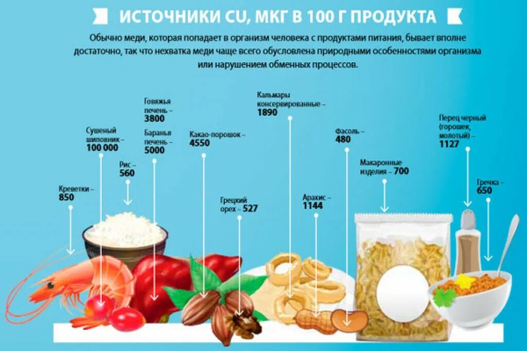 В каких продуктах содержится большое количество меди. Источники меди в продуктах питания. Продукты богатые медью таблица. Содержание меди в продуктах. Продукты с высоким содержанием меди.