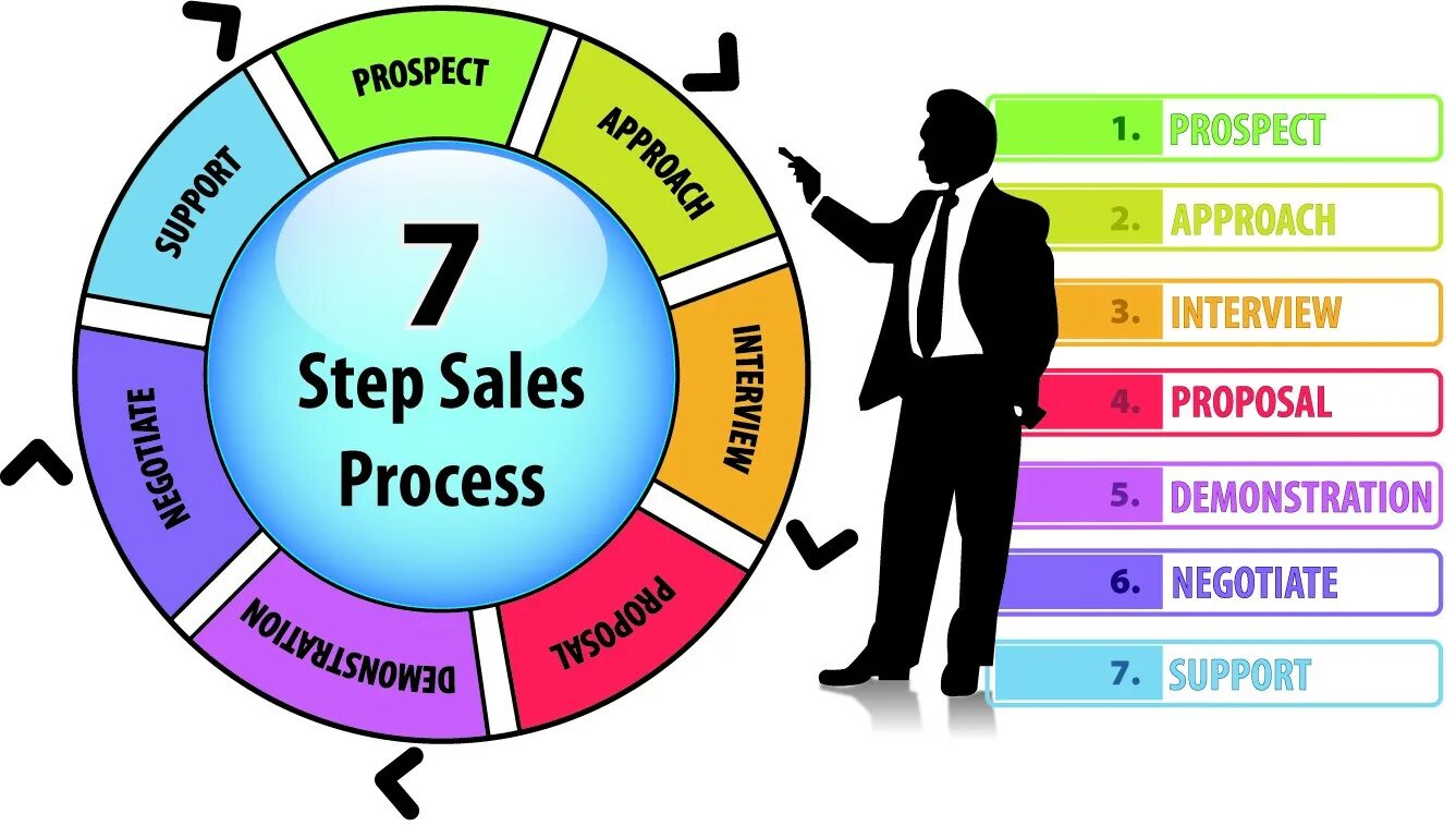 Www process. Sales process steps. Процесс продажи фото. Sales/ продажи. Sale process.