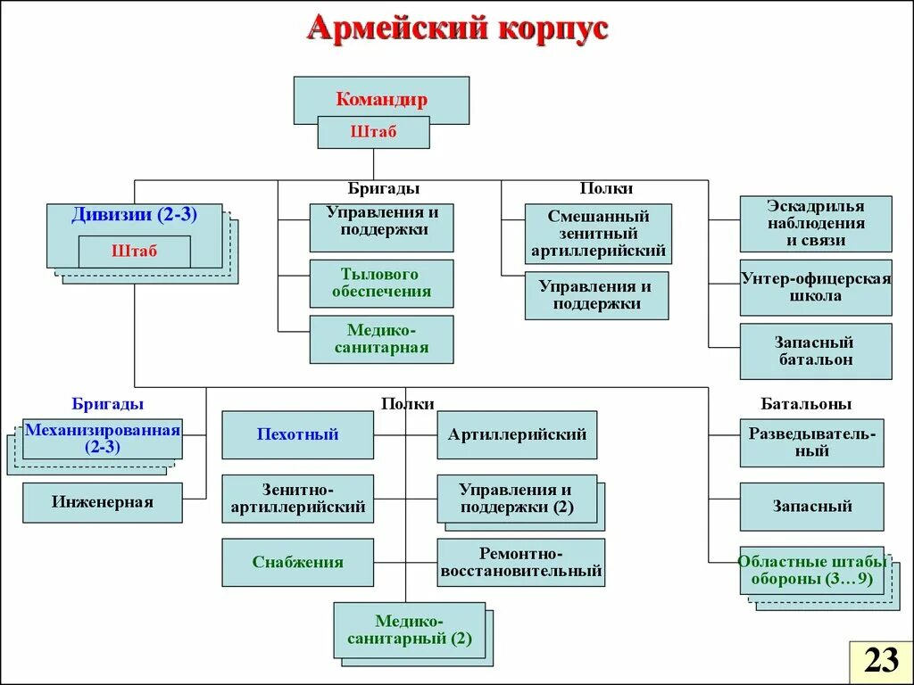 Армейский корпус состав