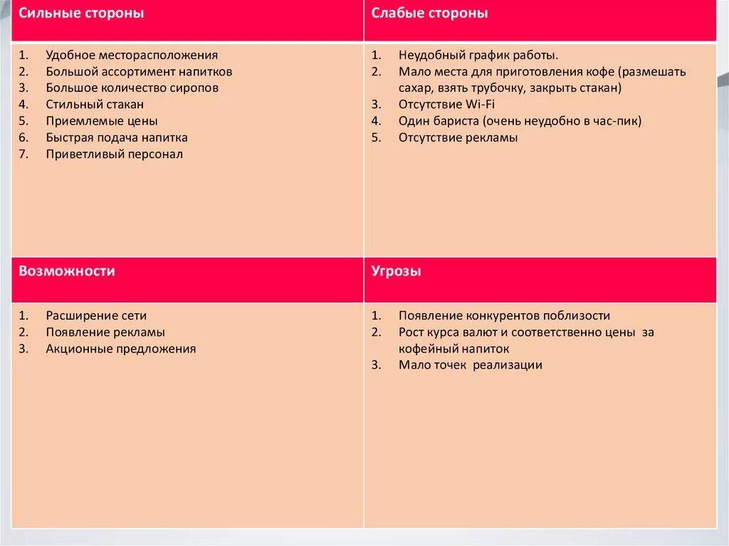 Сильные стороны. Слаюые и сильны есторонеы ресторана. Сильные стороны ресторана. Анализ сильных и слабых сторон кофейни.