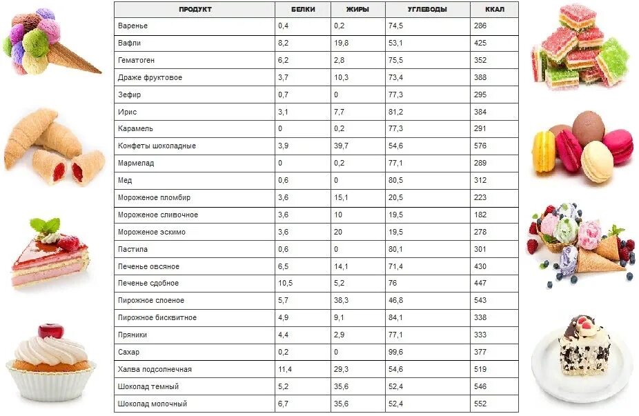 Печенье белки жиры углеводы. Сладкое калорийность на 100 грамм. Калорийная таблица продуктов в граммах. Калорийность сладостей таблица на 100 грамм. Таблица калорийности сладости на 100.