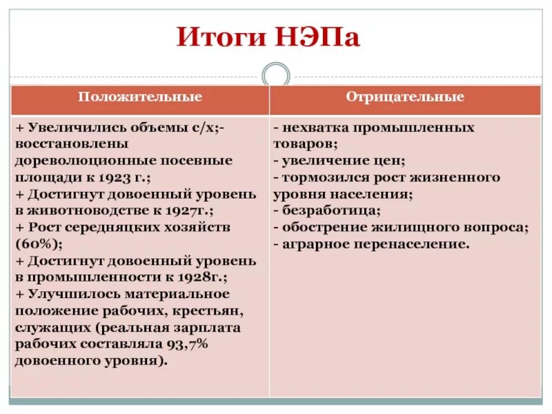 Что относится к новой экономической политике. Итоги НЭПА К 1928 Г. Политика НЭПА итоги. Итоги экономической политики НЭП. Итоги новой экономической политики.