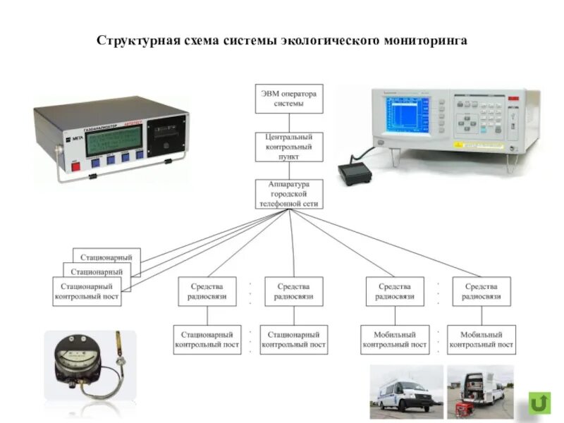 Мониторинг краснодарского. Блок схема экологического мониторинга. Блок схема системы мониторинга окружающей среды. Блок-схема системы производственного мониторинга. Подсистема экологического мониторинга схема.