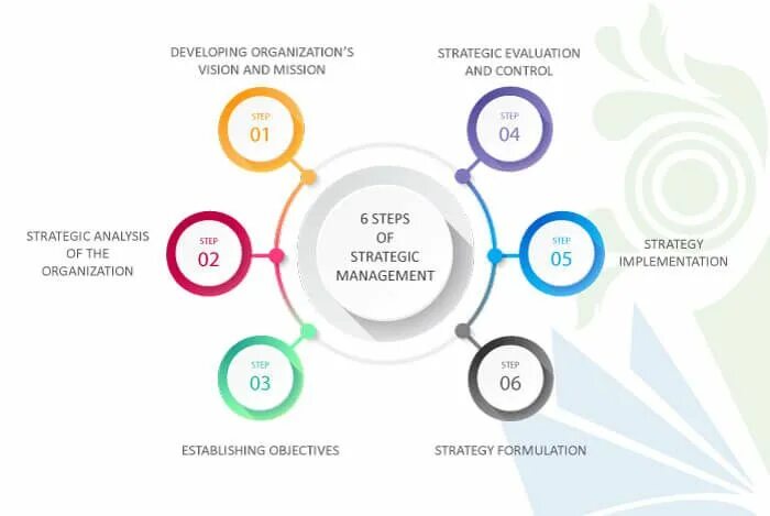Процесс шести. Strategic Management process. Strategy steps. Step Strategic Management.