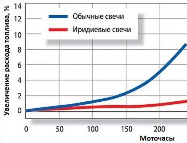 Иридиевые свечи и обычные. Свечи иридий и оьвчные. Разница иридиевой свечи и обычной.